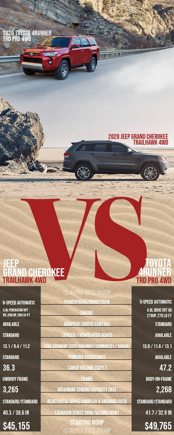 Jeep Grand Cherokee vs. Toyota 4Runner: The battle of the versatile SUV’s